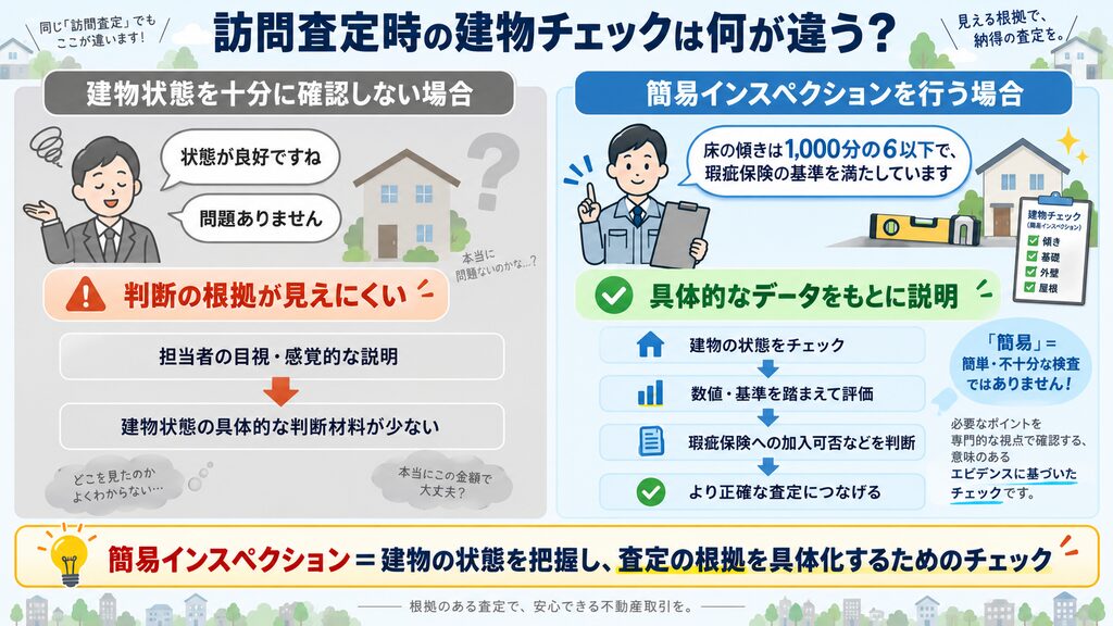 訪問査定時に建物の状態を確認しない場合と簡易インスペクションを行う場合を比較した図。