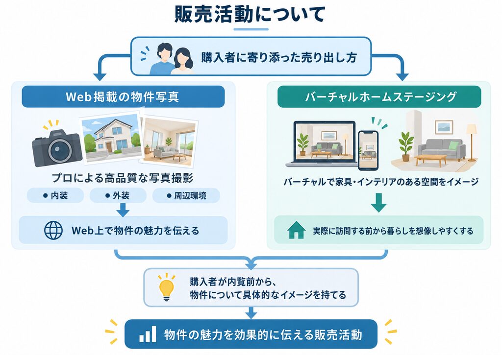 ひとやすみ不動産の販売活動について、web掲載の物件写真とバーチャルホームステージングについてそれぞれ説明した図。