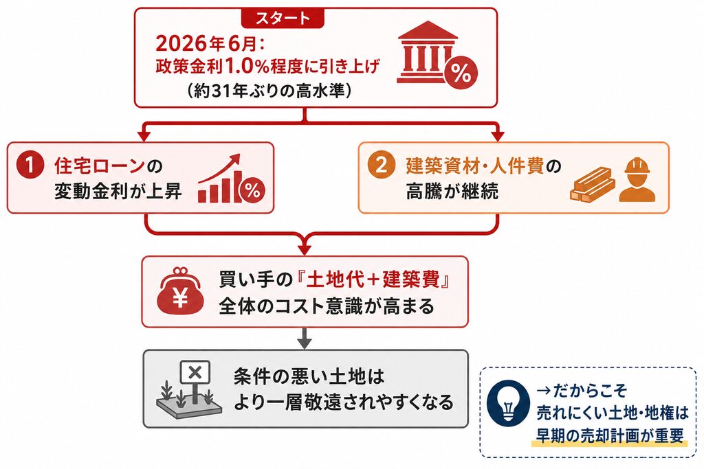 金利上昇が土地売却に与える影響